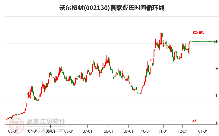 002130沃爾核材贏家費氏時間循環線工具