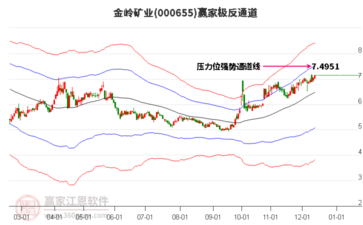 000655金嶺礦業贏家極反通道工具