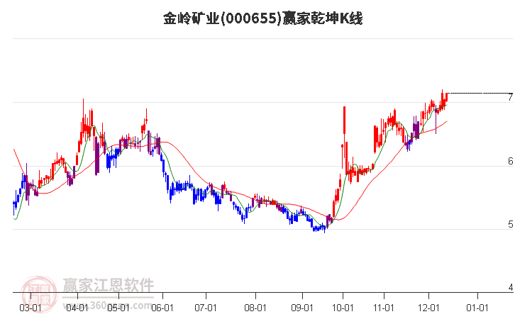 000655金嶺礦業贏家乾坤K線工具