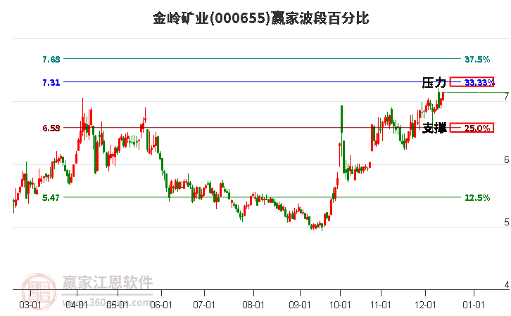 000655金嶺礦業贏家波段百分比工具