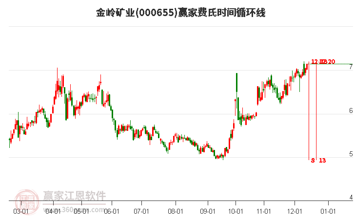 000655金嶺礦業贏家費氏時間循環線工具