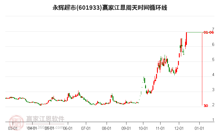永輝超市 永輝超市