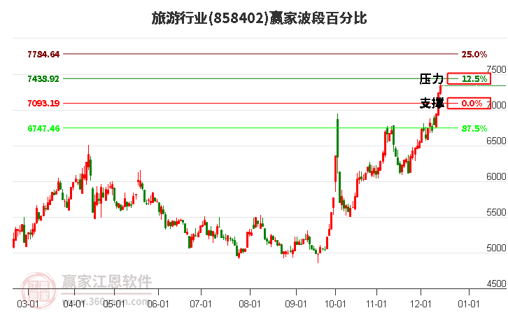 旅游行業贏家波段百分比工具