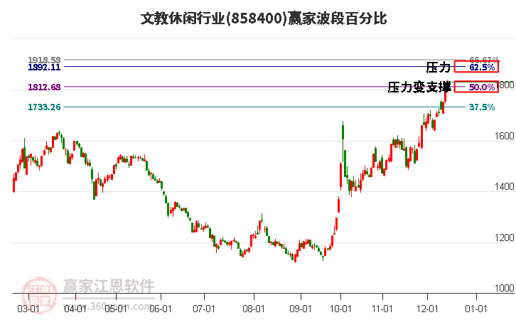 文教休閑行業贏家波段百分比工具