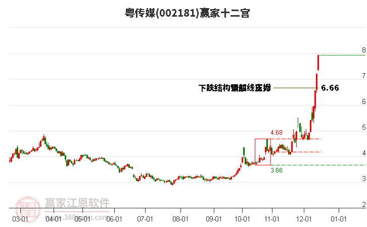 002181粵傳媒贏家十二宮工具 002181粵傳媒贏家十二宮工具