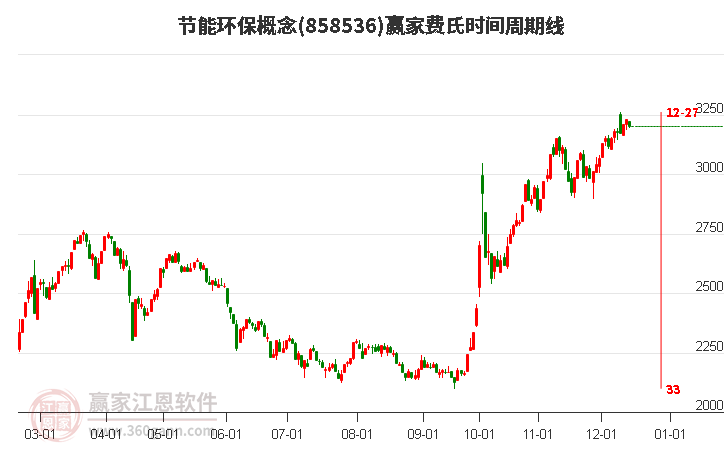 節(jié)能環(huán)保概念贏家費(fèi)氏時(shí)間周期線工具