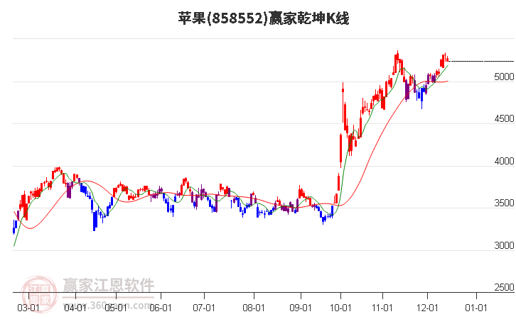 858552蘋果贏家乾坤K線工具