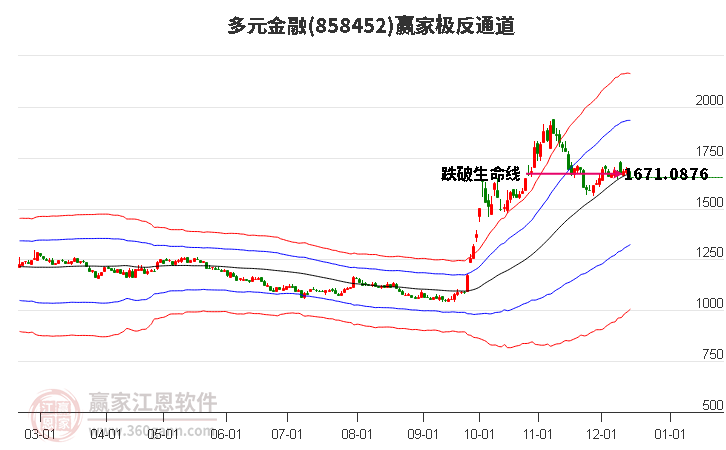 858452多元金融贏家極反通道工具