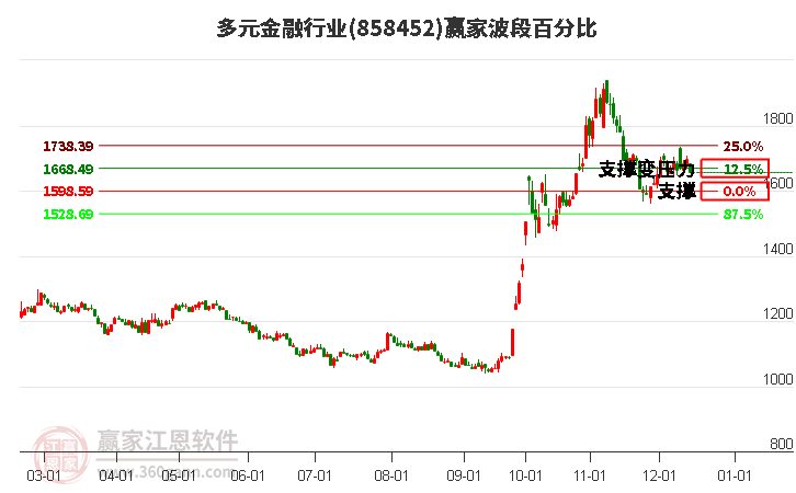 多元金融行業(yè)贏家波段百分比工具