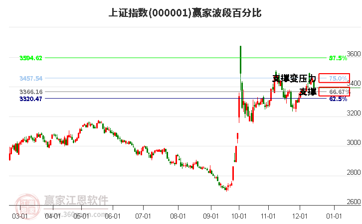 滬指贏家波段百分比工具