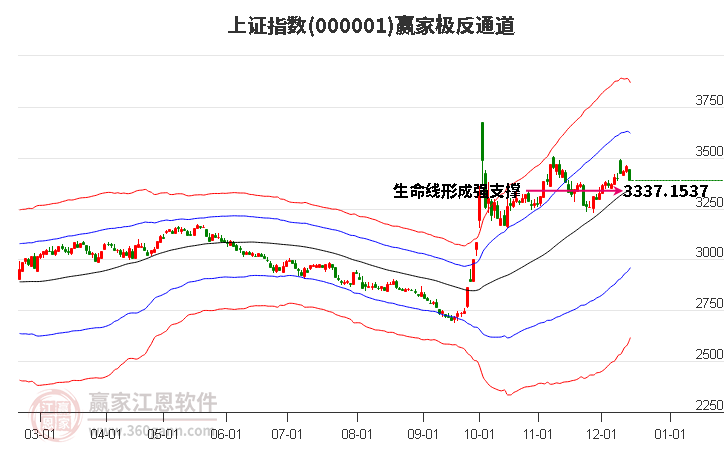 旅游板塊短期上漲趨勢不改變 滬指發出短期江恩空頭信號--江恩看盤12月16日