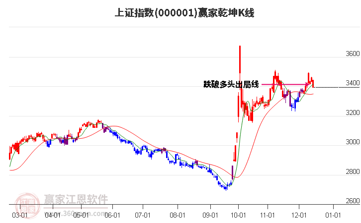 滬指贏家乾坤K線工具