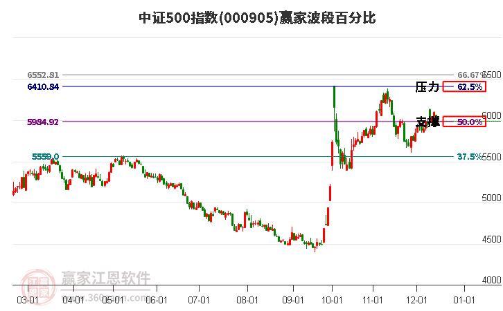 中證500指數(shù)贏家波段百分比工具 中證500指數(shù)贏家波段百分比工具