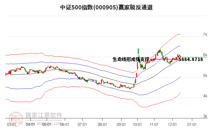 000905中證500贏家極反通道工具 000905中證500贏家極反通道工具