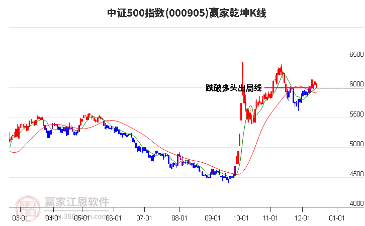 000905中證500贏家乾坤K線工具 000905中證500贏家乾坤K線工具