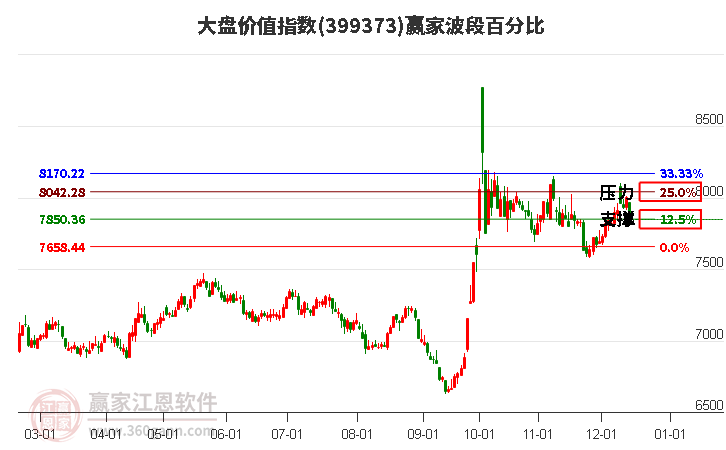 大盤價值指數贏家波段百分比工具