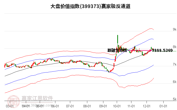 399373大盤價值贏家極反通道工具