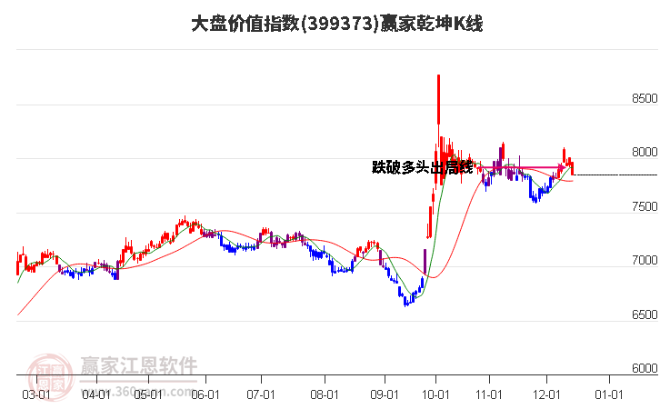 399373大盤價值贏家乾坤K線工具