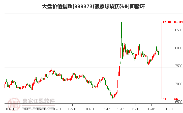 大盤價值指數贏家螺旋歷法時間循環工具