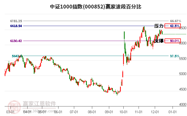 中證1000指數(shù)贏家波段百分比工具