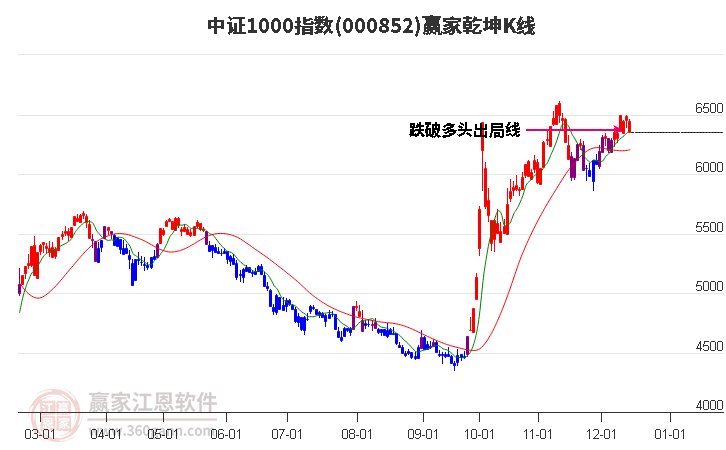000852中證1000贏家乾坤K線工具