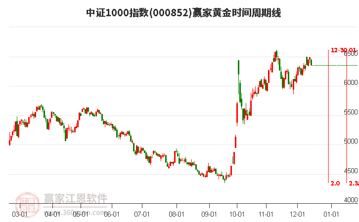 中證1000指數(shù)贏家黃金時間周期線工具