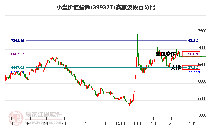 小盤價值指數贏家波段百分比工具