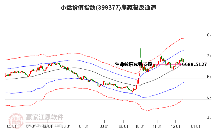 399377小盤價值贏家極反通道工具