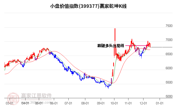 399377小盤價值贏家乾坤K線工具