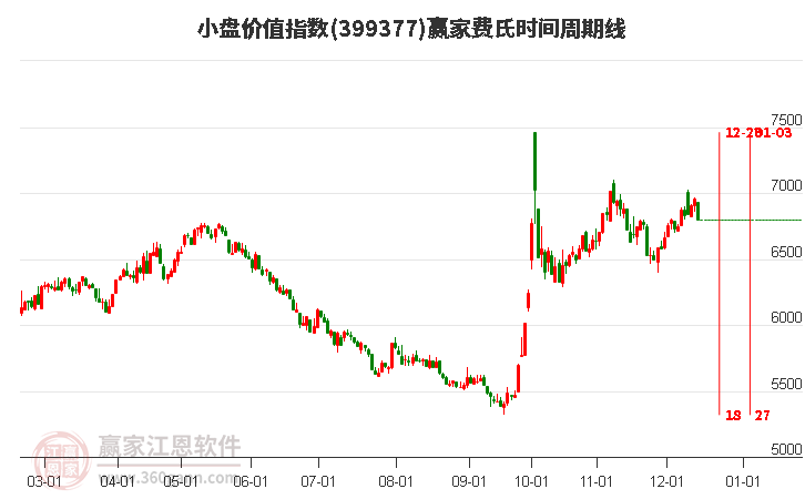 小盤價值指數贏家費氏時間周期線工具