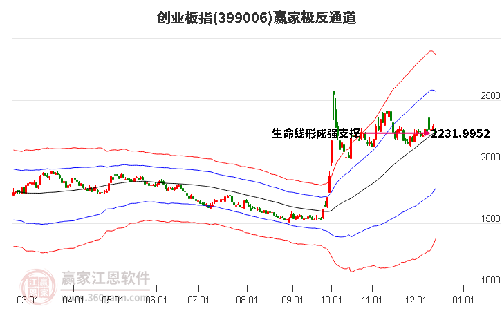 399006創(chuàng)業(yè)板指贏家極反通道工具