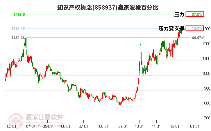 知識產權概念贏家波段百分比工具