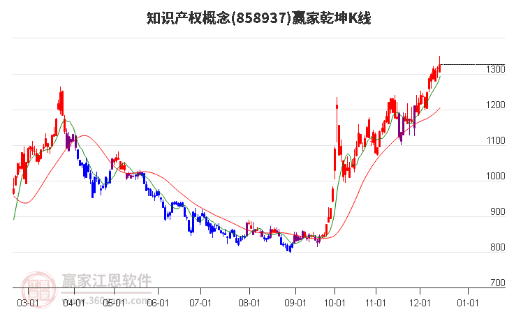 858937知識產權贏家乾坤K線工具