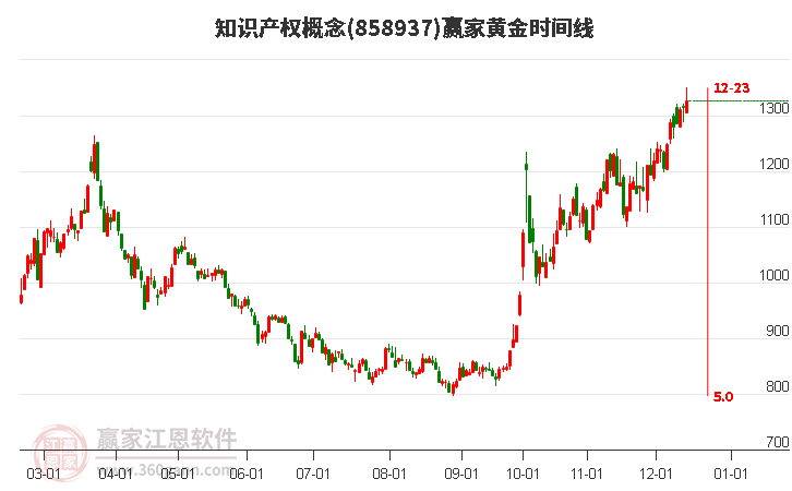 知識產權概念贏家黃金時間周期線工具