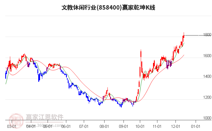 858400文教休閑贏家乾坤K線工具