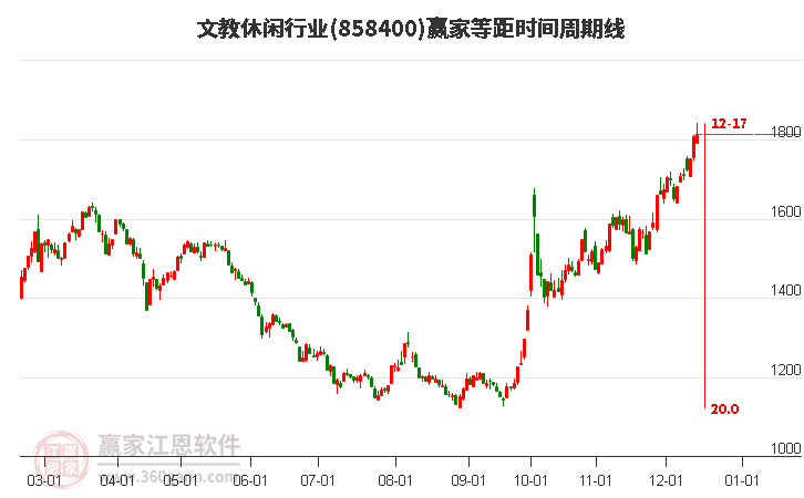 文教休閑行業贏家等距時間周期線工具