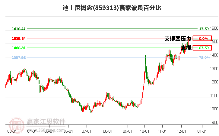 迪士尼概念贏家波段百分比工具