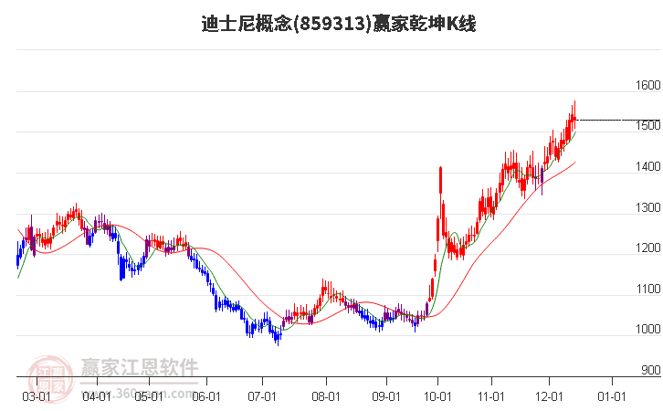 859313迪士尼贏家乾坤K線工具