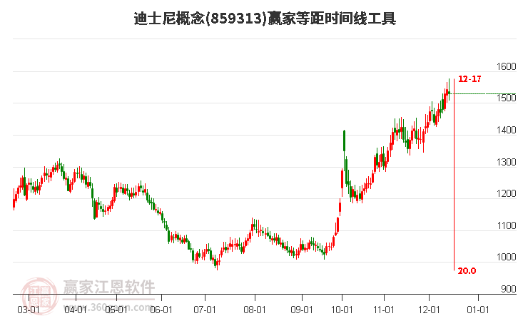 迪士尼概念贏家等距時間周期線工具