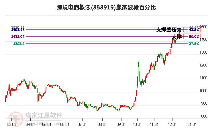 跨境電商概念贏家波段百分比工具