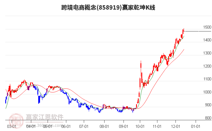 858919跨境電商贏家乾坤K線工具