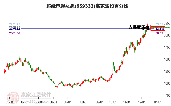 超級電視概念贏家波段百分比工具