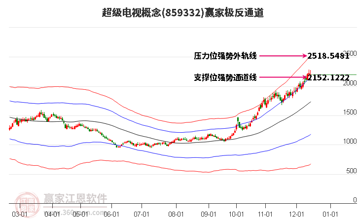 859332超級電視贏家極反通道工具