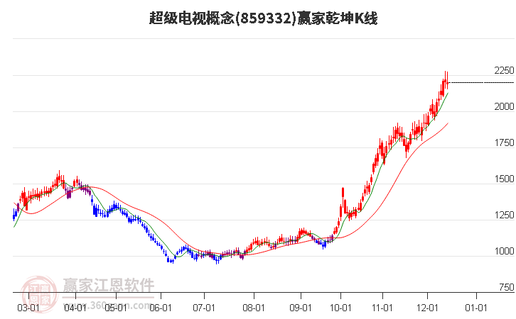 859332超級電視贏家乾坤K線工具