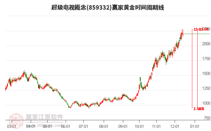 超級電視概念贏家黃金時間周期線工具