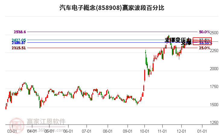 汽車(chē)電子概念贏家波段百分比工具