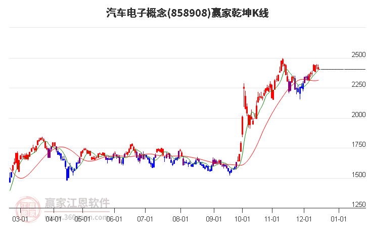 858908汽車(chē)電子贏家乾坤K線工具