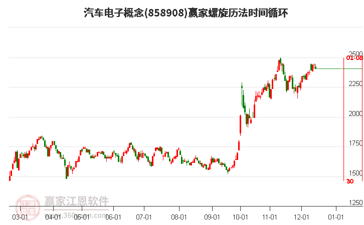 汽車(chē)電子概念贏家螺旋歷法時(shí)間循環(huán)工具