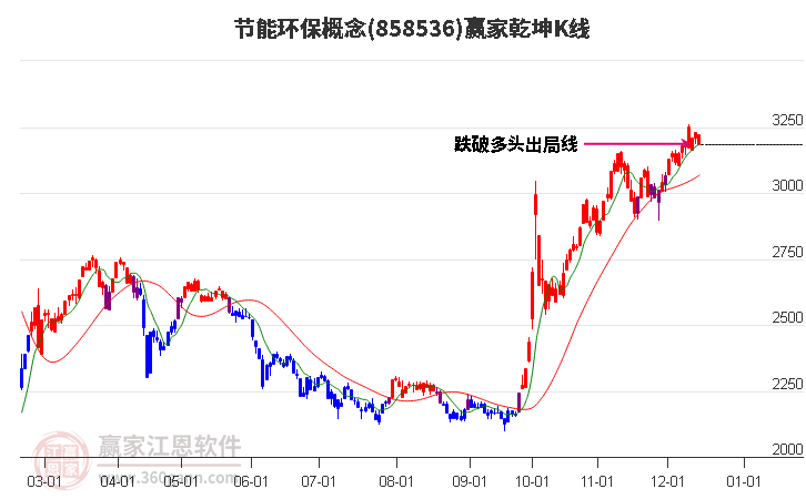 858536節(jié)能環(huán)保贏家乾坤K線工具