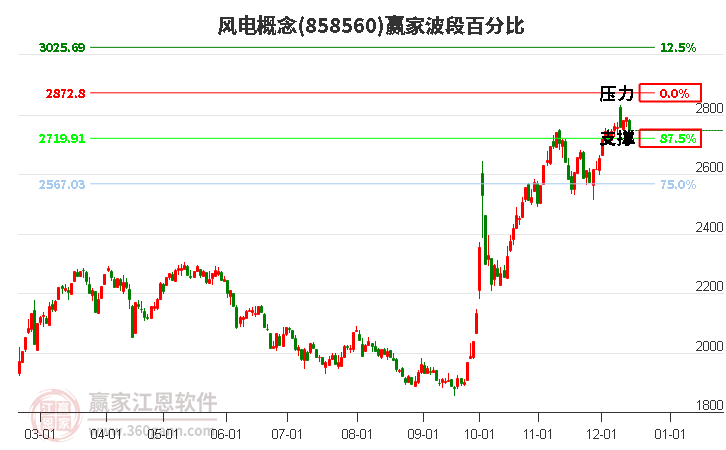 風電概念贏家波段百分比工具